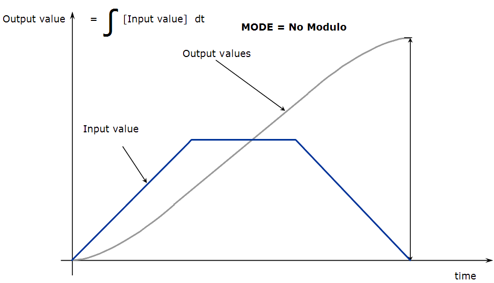 Integrator - 'No Modulo' Mode